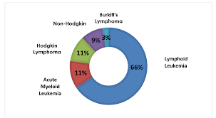 Blood Cancer Treatment